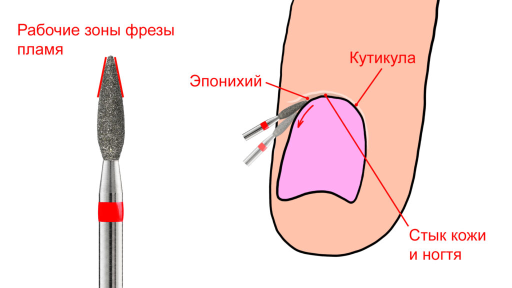 Схема движения фрезы пламя